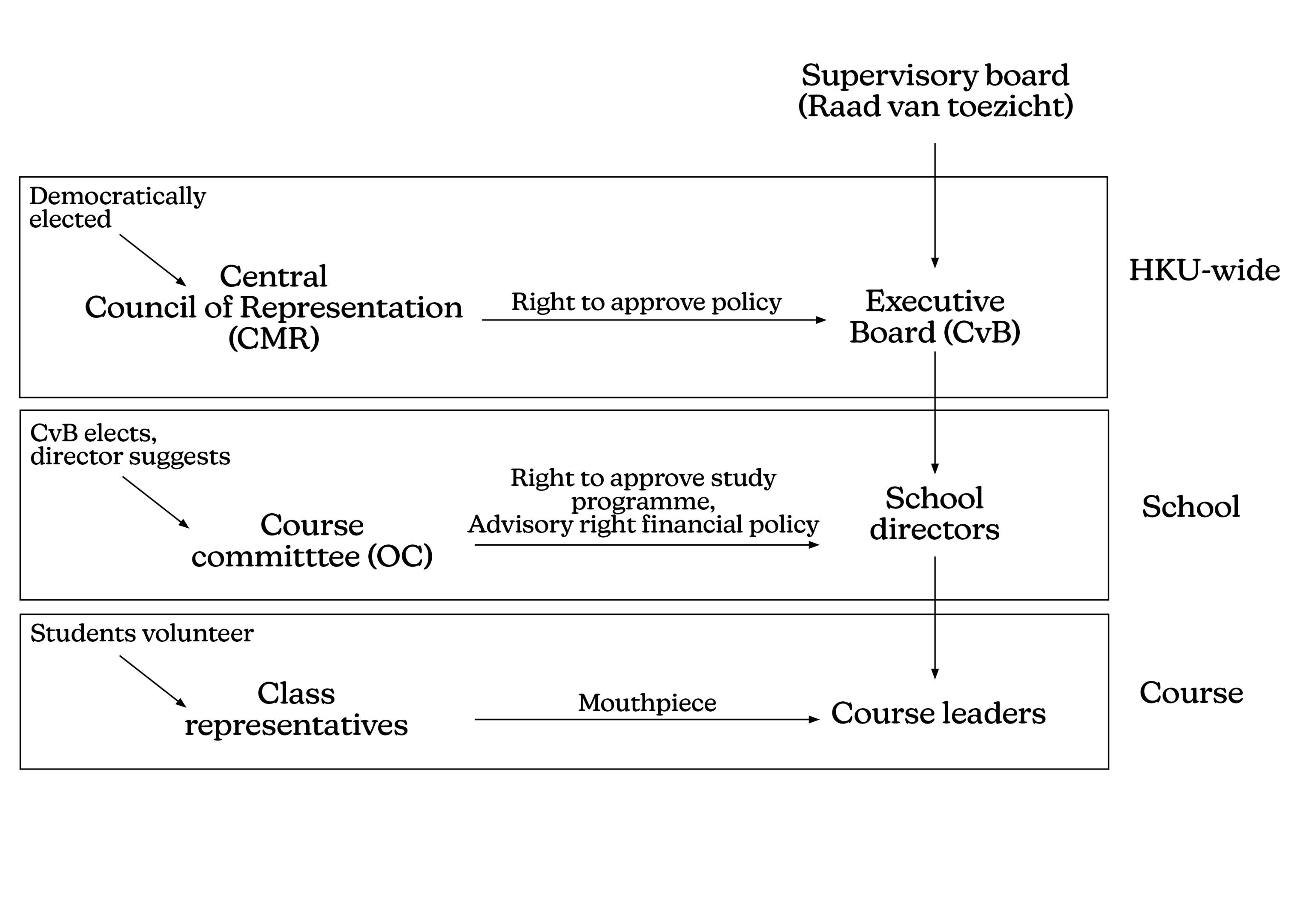 an overview of the different bodies of the HKU